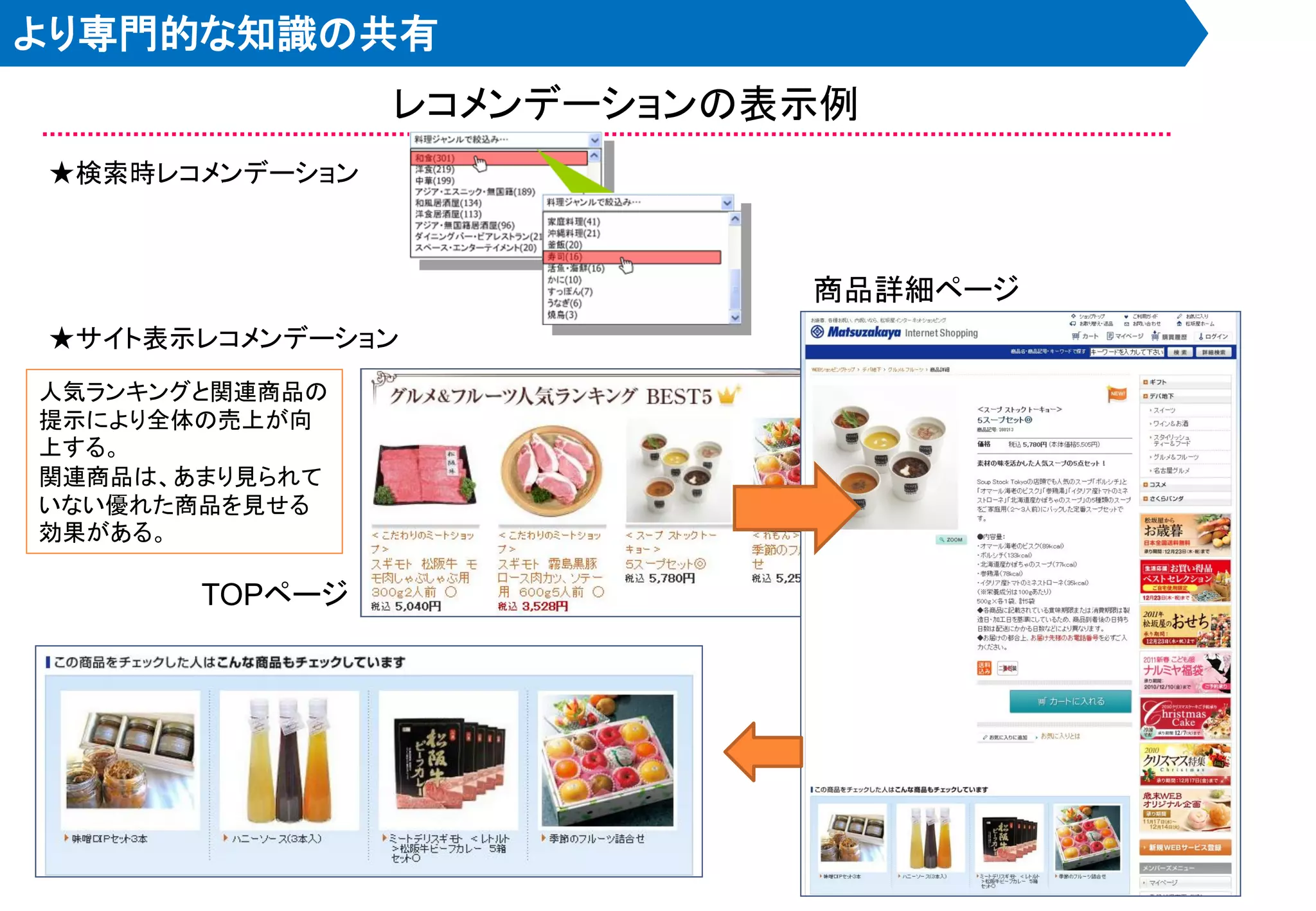 より専門的な知識の共有
                レコメンデーションの表示例
★検索時レコメンデーション



                           商品詳細ページ
★サイト表示レコメンデーション
人気ランキングと関連商品の
提示により全体の売上が向
上する。
関連商品は、あまり見られて
いない優れた商品を見せる
効果がある。

       TOPページ
 