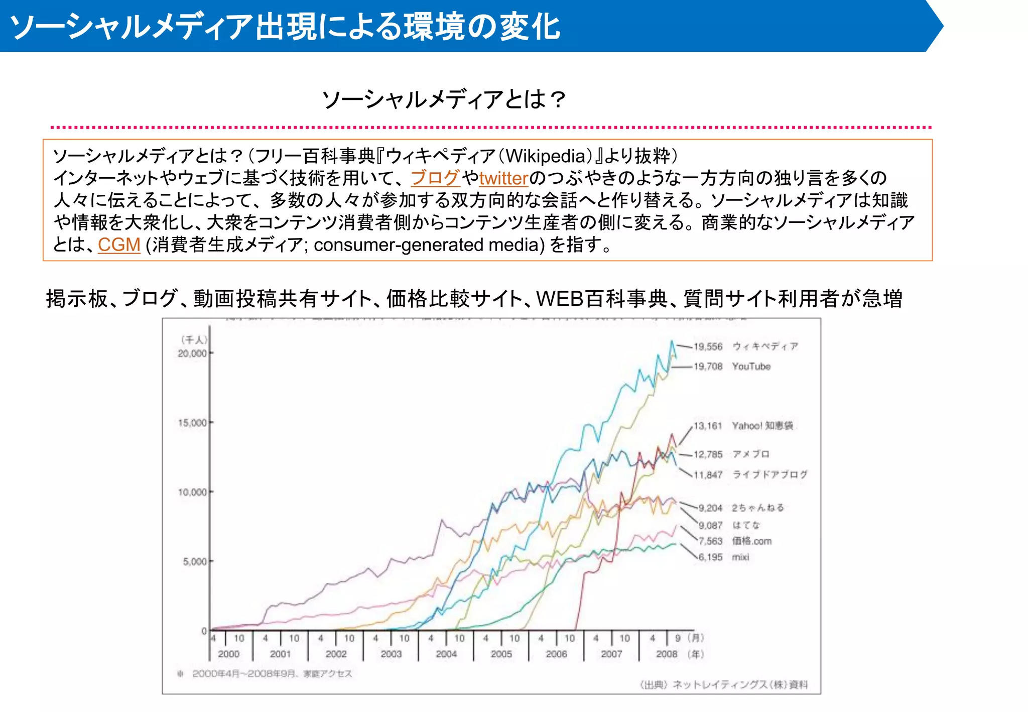 ソーシャルメディア出現による環境の変化

                  ソーシャルメディアとは？

 ソーシャルメディアとは？＇フリー百科事典『ウィキペディア＇Wikipedia（』より抜粋（
 インターネットやウェブに基づく技術を用いて、 ブログやtwitterのつぶやきのような一方方向の独り言を多くの
 人々に伝えることによって、 多数の人々が参加する双方向的な会話へと作り替える。 ソーシャルメディアは知識
 や情報を大衆化し、大衆をコンテンツ消費者側からコンテンツ生産者の側に変える。 商業的なソーシャルメディア
 とは、CGM (消費者生成メディア; consumer-generated media) を指す。

 掲示板、ブログ、動画投稿共有サイト、価格比較サイト、WEB百科事典、質問サイト利用者が急増
 