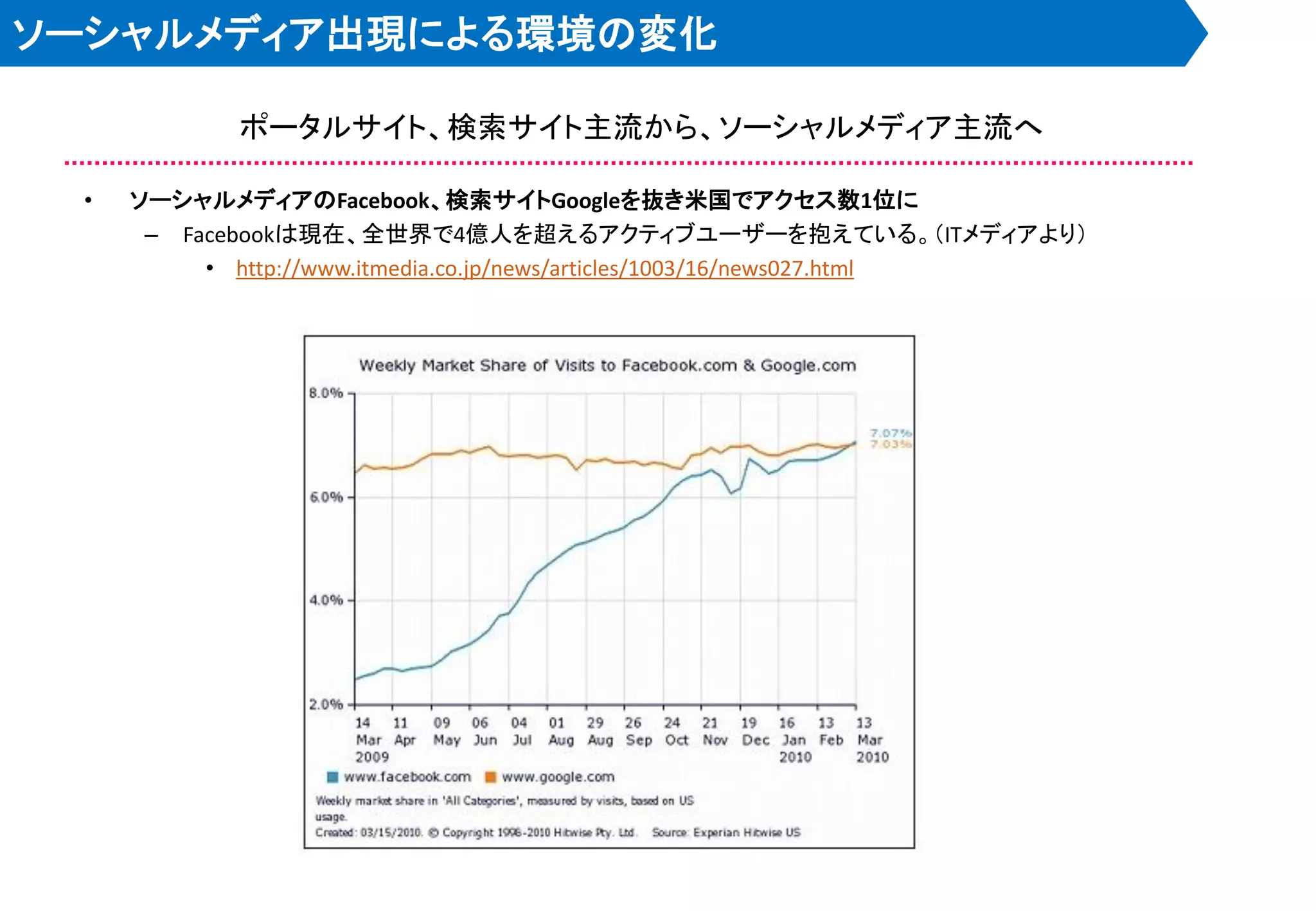 ソーシャルメディア出現による環境の変化

            ポータルサイト、検索サイト主流から、ソーシャルメディア主流へ

 •   ソーシャルメディアのFacebook、検索サイトGoogleを抜き米国でアクセス数1位に
      – Facebookは現在、全世界で4億人を超えるアクティブユーザーを抱えている。＇ITメディアより（
          • http://www.itmedia.co.jp/news/articles/1003/16/news027.html
 
