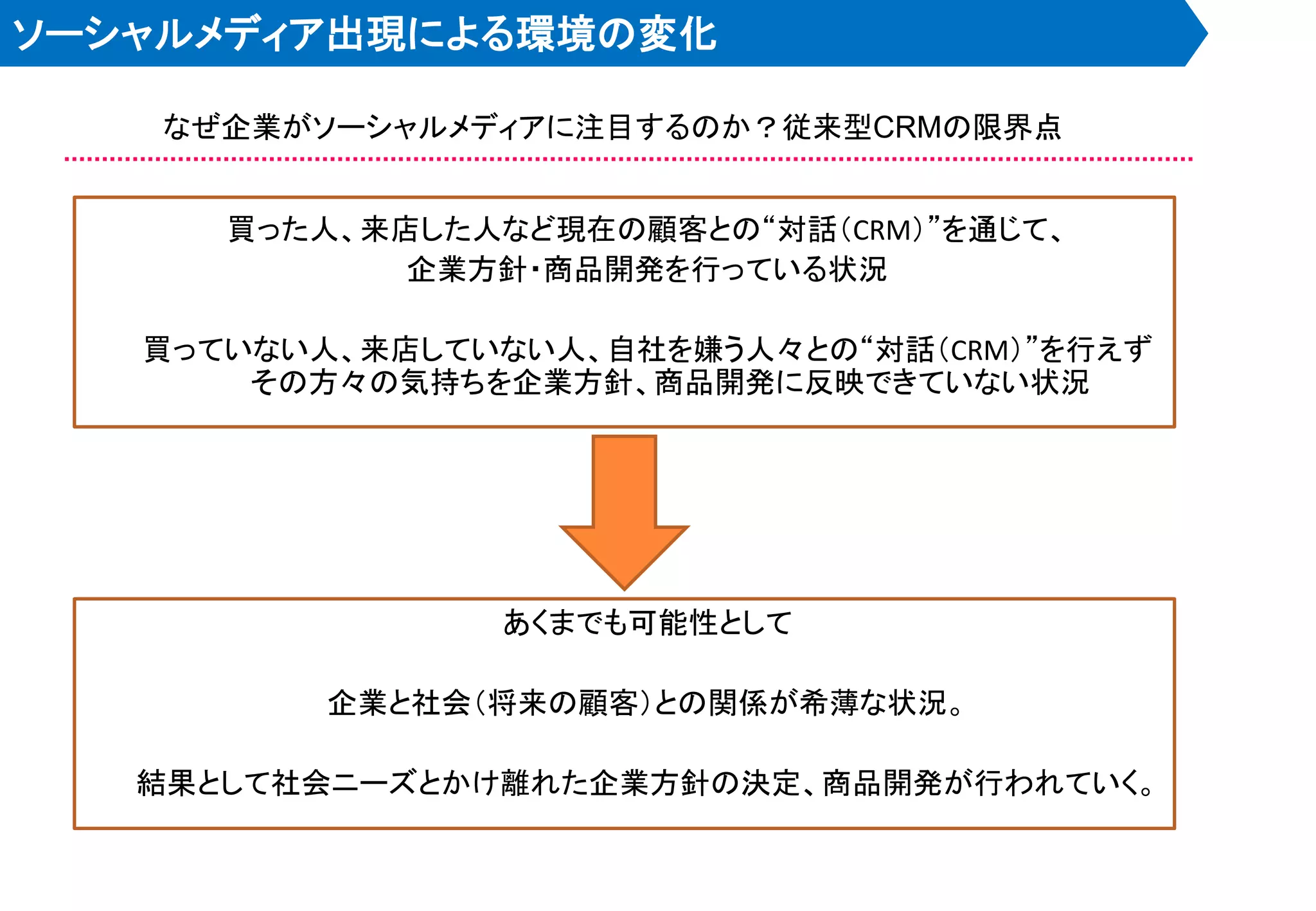 ソーシャルメディア出現による環境の変化

    なぜ企業がソーシャルメディアに注目するのか？従来型CRMの限界点


      買った人、来店した人など現在の顧客との“対話＇CRM（”を通じて、
             企業方針・商品開発を行っている状況

   買っていない人、来店していない人、自社を嫌う人々との“対話＇CRM（”を行えず
       その方々の気持ちを企業方針、商品開発に反映できていない状況




                あくまでも可能性として

          企業と社会＇将来の顧客（との関係が希薄な状況。

   結果として社会ニーズとかけ離れた企業方針の決定、商品開発が行われていく。
 