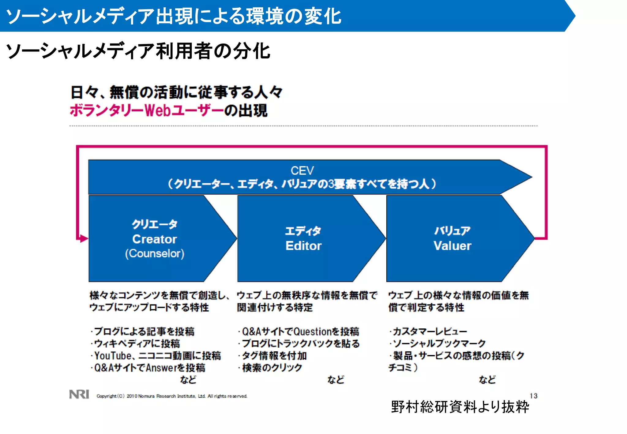 ソーシャルメディア出現による環境の変化
ソーシャルメディア利用者の分化




                      野村総研資料より抜粋
 