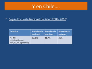 Y en Chile….

• Según Encuesta Nacional de Salud 2009- 2010:



   Criterios                Prevalencia Prevalencia   Prev...