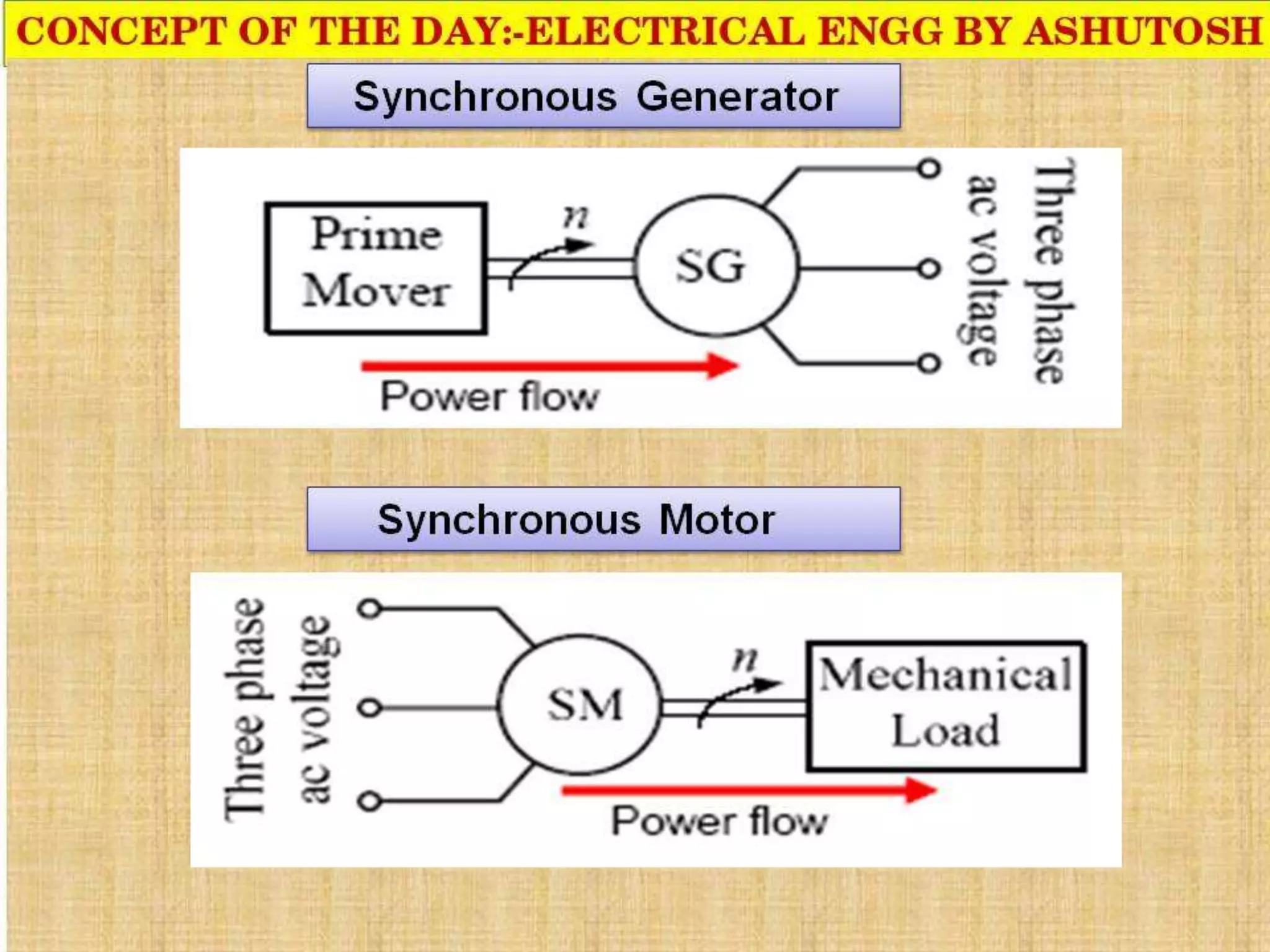 Synchronous machines ( construction and actual rotors ) | PPT