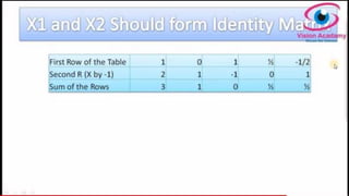 Simplex method of solving LPP