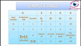 Simplex method of solving LPP