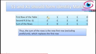 Simplex method of solving LPP