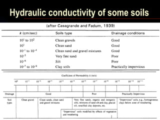 Hydraulic conductivity of some soils
25
 