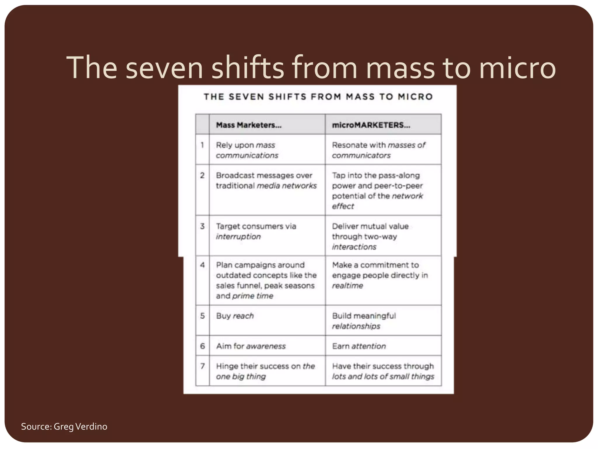 The seven shifts from mass to microSource: Greg Verdino