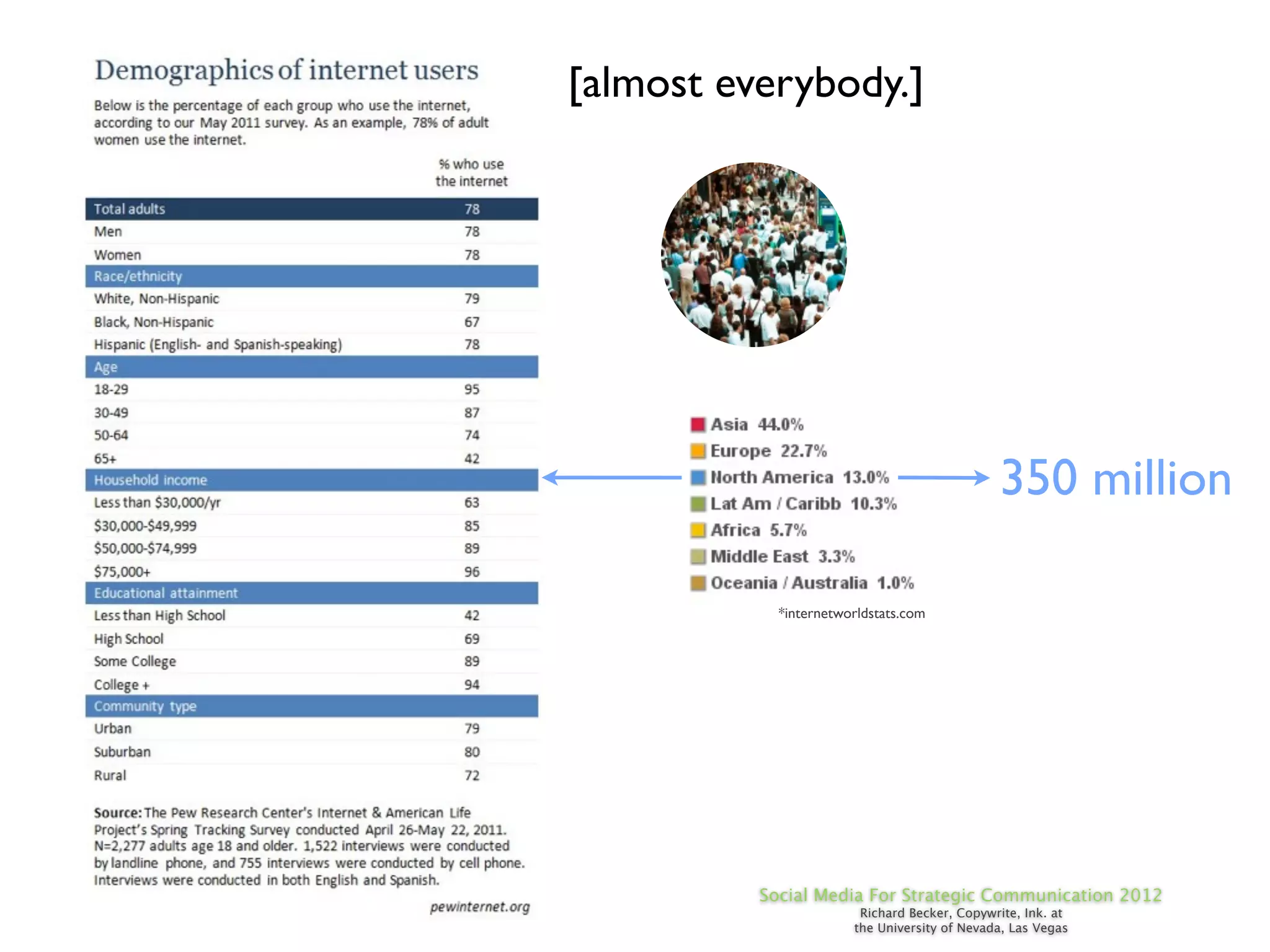 [almost everybody.]




                                              350 million

            *internetworldstats.com




          Social Media For Strategic Communication 2012
                        Richard Becker, Copywrite, Ink. at
                       the University of Nevada, Las Vegas
 