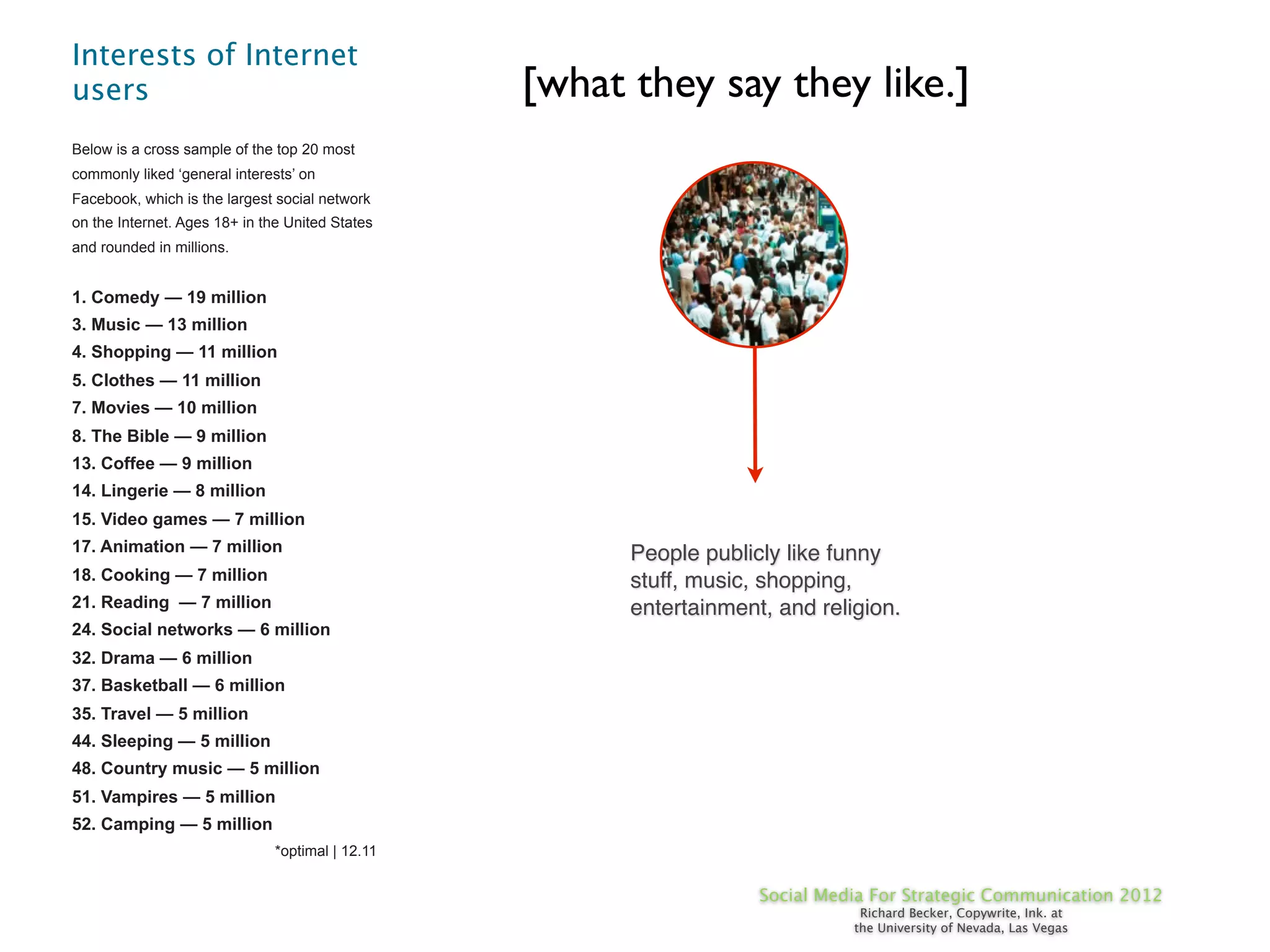 Interests of Internet
users                                             [what they say they like.]
Below is a cross sample of the top 20 most
commonly liked ‘general interests’ on
Facebook, which is the largest social network
on the Internet. Ages 18+ in the United States
and rounded in millions.


1. Comedy — 19 million
3. Music — 13 million
4. Shopping — 11 million
5. Clothes — 11 million
7. Movies — 10 million
8. The Bible — 9 million
13. Coffee — 9 million
14. Lingerie — 8 million
15. Video games — 7 million
17. Animation — 7 million                               People publicly like funny
18. Cooking — 7 million                                 stuff, music, shopping,
21. Reading — 7 million                                 entertainment, and religion.
24. Social networks — 6 million
32. Drama — 6 million
37. Basketball — 6 million
35. Travel — 5 million
44. Sleeping — 5 million
48. Country music — 5 million
51. Vampires — 5 million
52. Camping — 5 million
                               *optimal | 12.11


                                                                     Social Media For Strategic Communication 2012
                                                                                Richard Becker, Copywrite, Ink. at
                                                                               the University of Nevada, Las Vegas
 