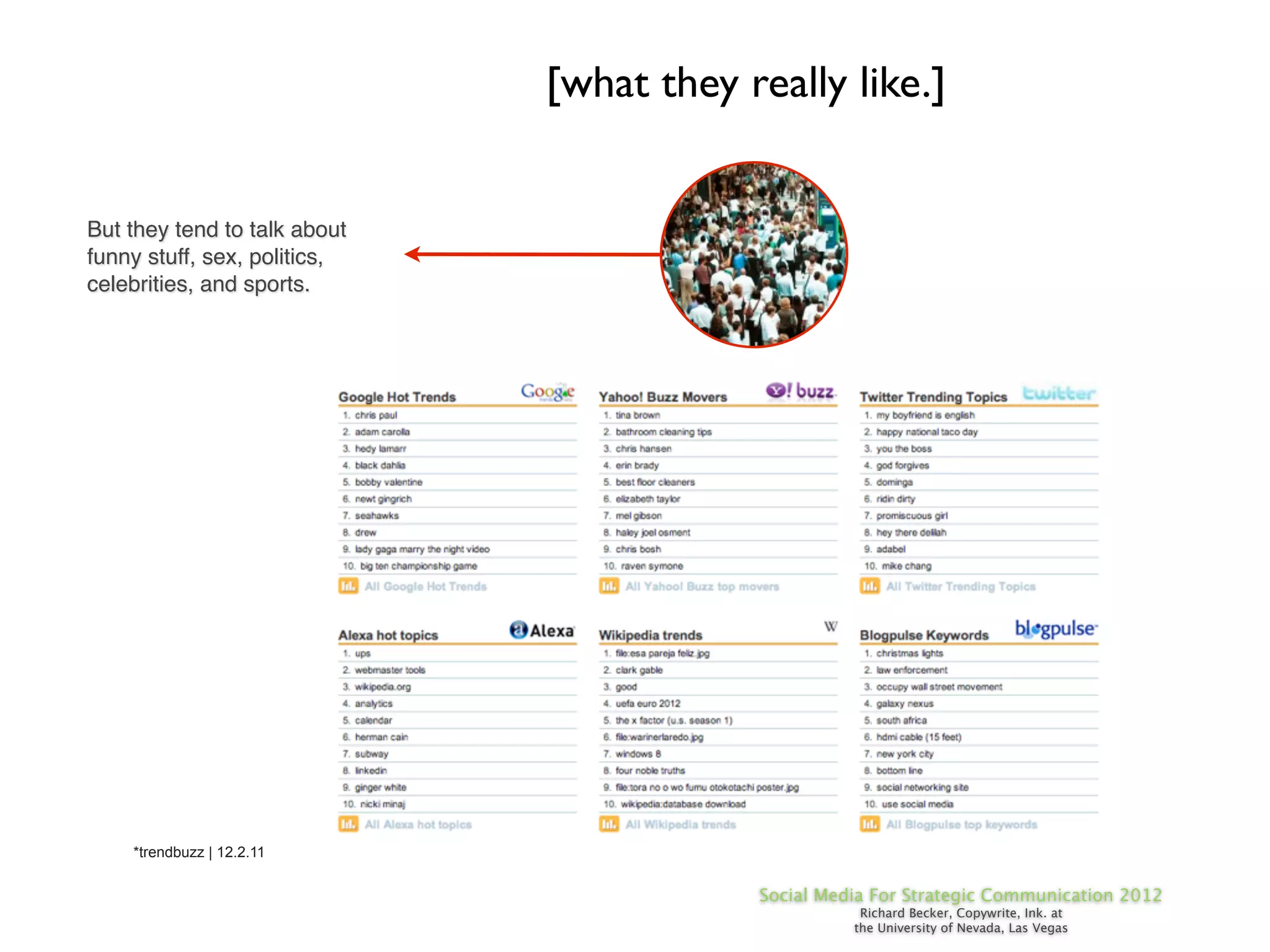 [what they really like.]


But they tend to talk about
funny stuff, sex, politics,
celebrities, and sports.




    *trendbuzz | 12.2.11

                                          Social Media For Strategic Communication 2012
                                                     Richard Becker, Copywrite, Ink. at
                                                    the University of Nevada, Las Vegas
 