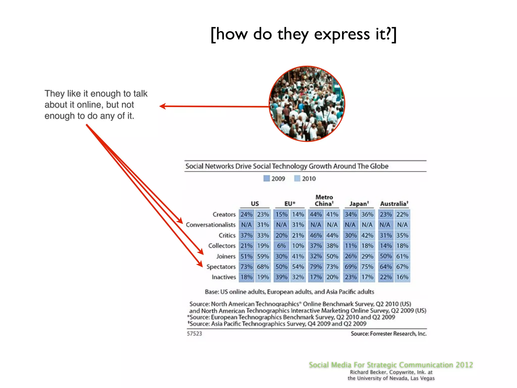[how do they express it?]


They like it enough to talk
about it online, but not
enough to do any of it.




                                           Social Media For Strategic Communication 2012
                                                      Richard Becker, Copywrite, Ink. at
                                                     the University of Nevada, Las Vegas
 
