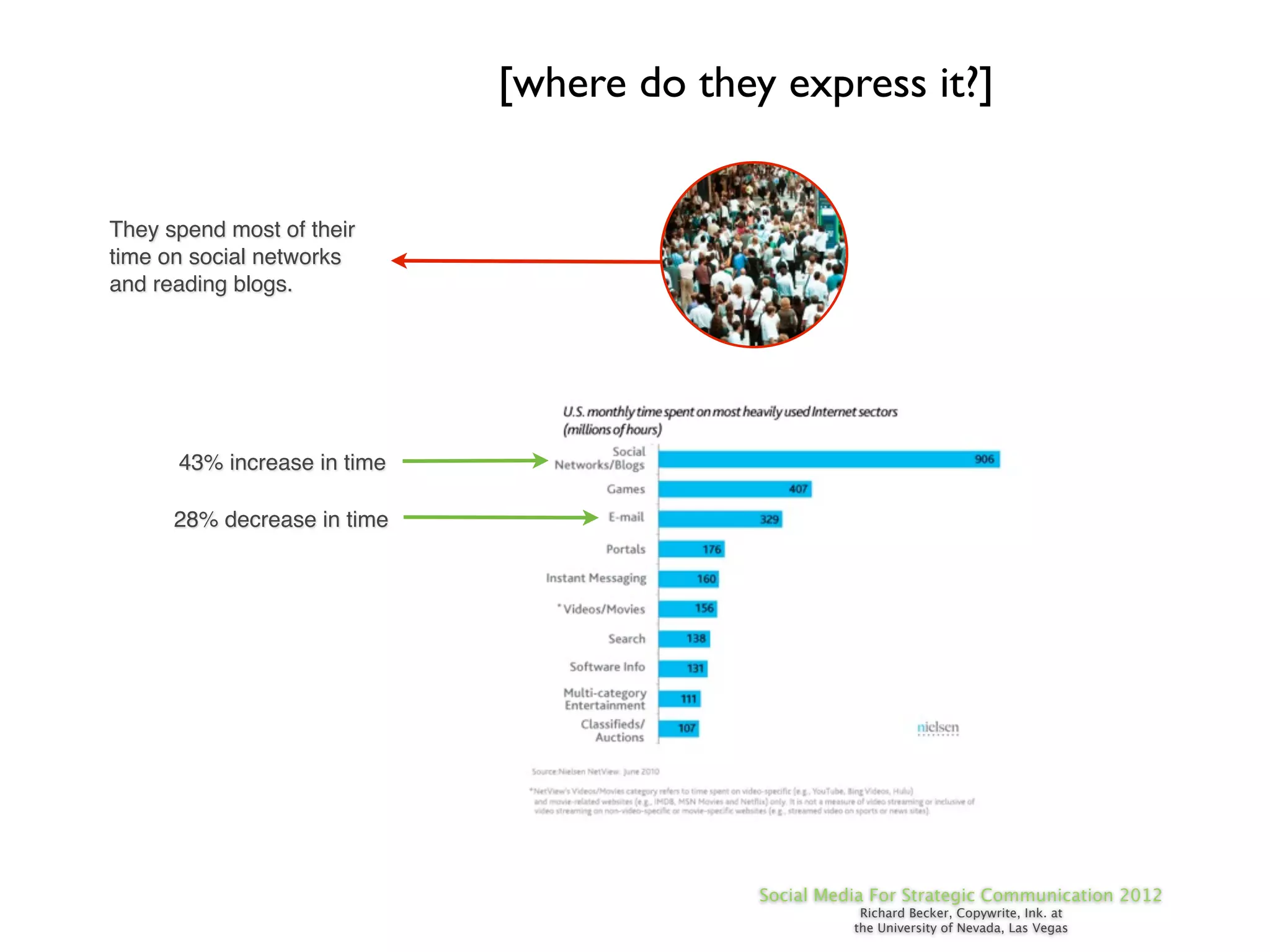 [where do they express it?]


They spend most of their
time on social networks
and reading blogs.




      43% increase in time

      28% decrease in time




                                           Social Media For Strategic Communication 2012
                                                      Richard Becker, Copywrite, Ink. at
                                                     the University of Nevada, Las Vegas
 