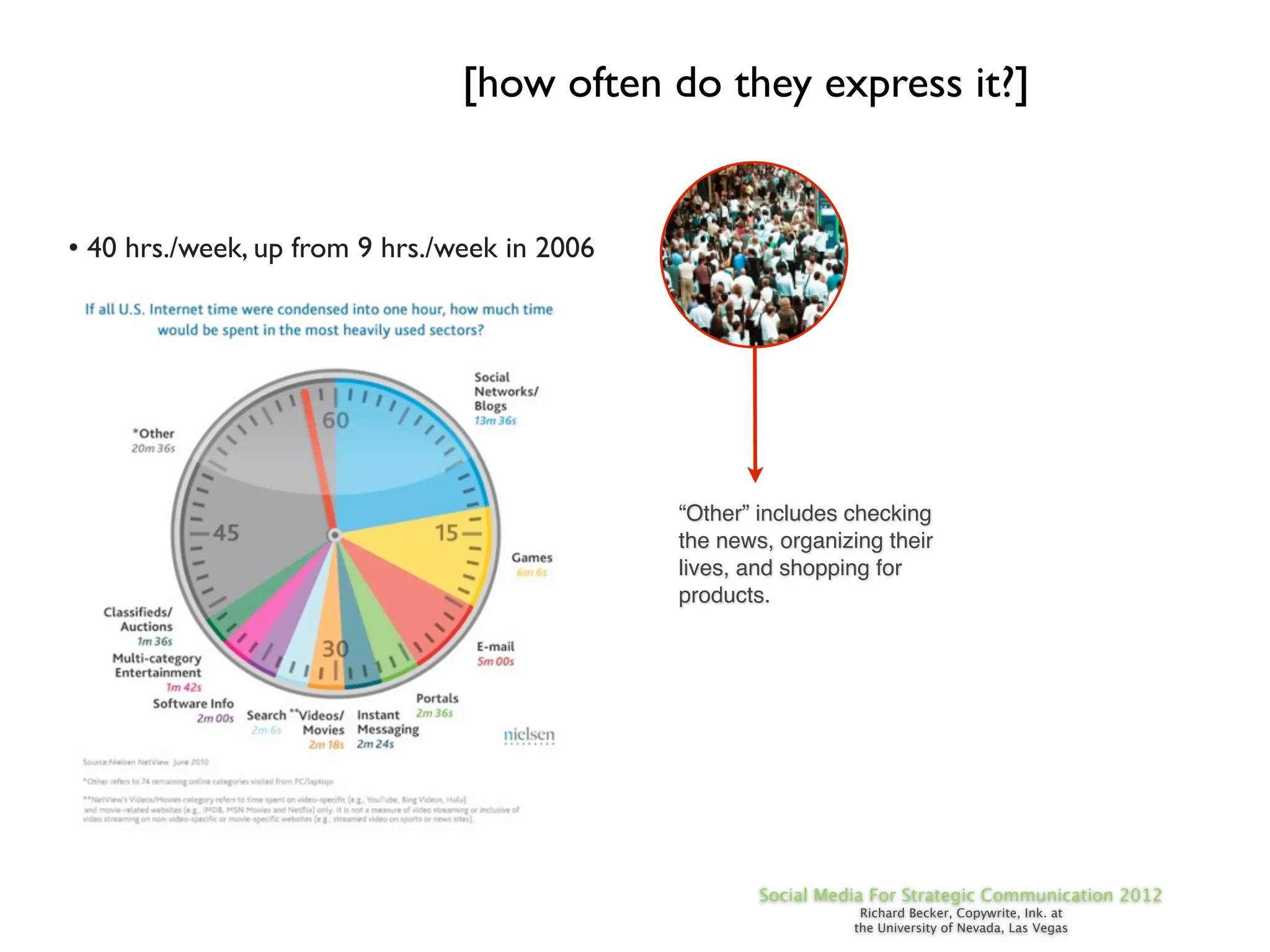 [how often do they express it?]


• 40 hrs./week, up from 9 hrs./week in 2006




                                              “Other” includes checking
                                              the news, organizing their
                                              lives, and shopping for
                                              products.




                                                      Social Media For Strategic Communication 2012
                                                                 Richard Becker, Copywrite, Ink. at
                                                                the University of Nevada, Las Vegas
 