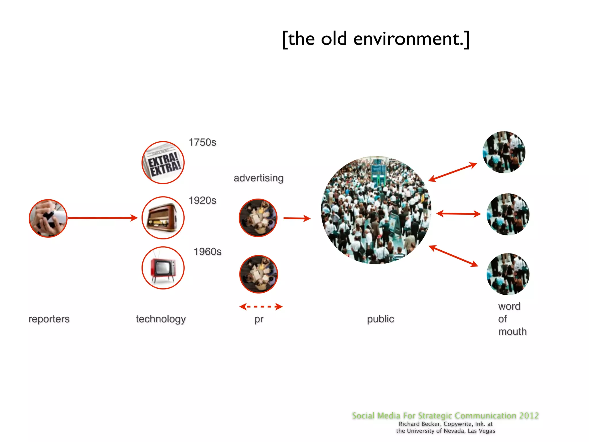[the old environment.]



                         1750s


                                 advertising

                         1920s



                         1960s




                                                                                                     word
reporters   technology               pr               public                                         of
                                                                                                     mouth




                                                   Social Media For Strategic Communication 2012
                                                                Richard Becker, Copywrite, Ink. at
                                                               the University of Nevada, Las Vegas
 