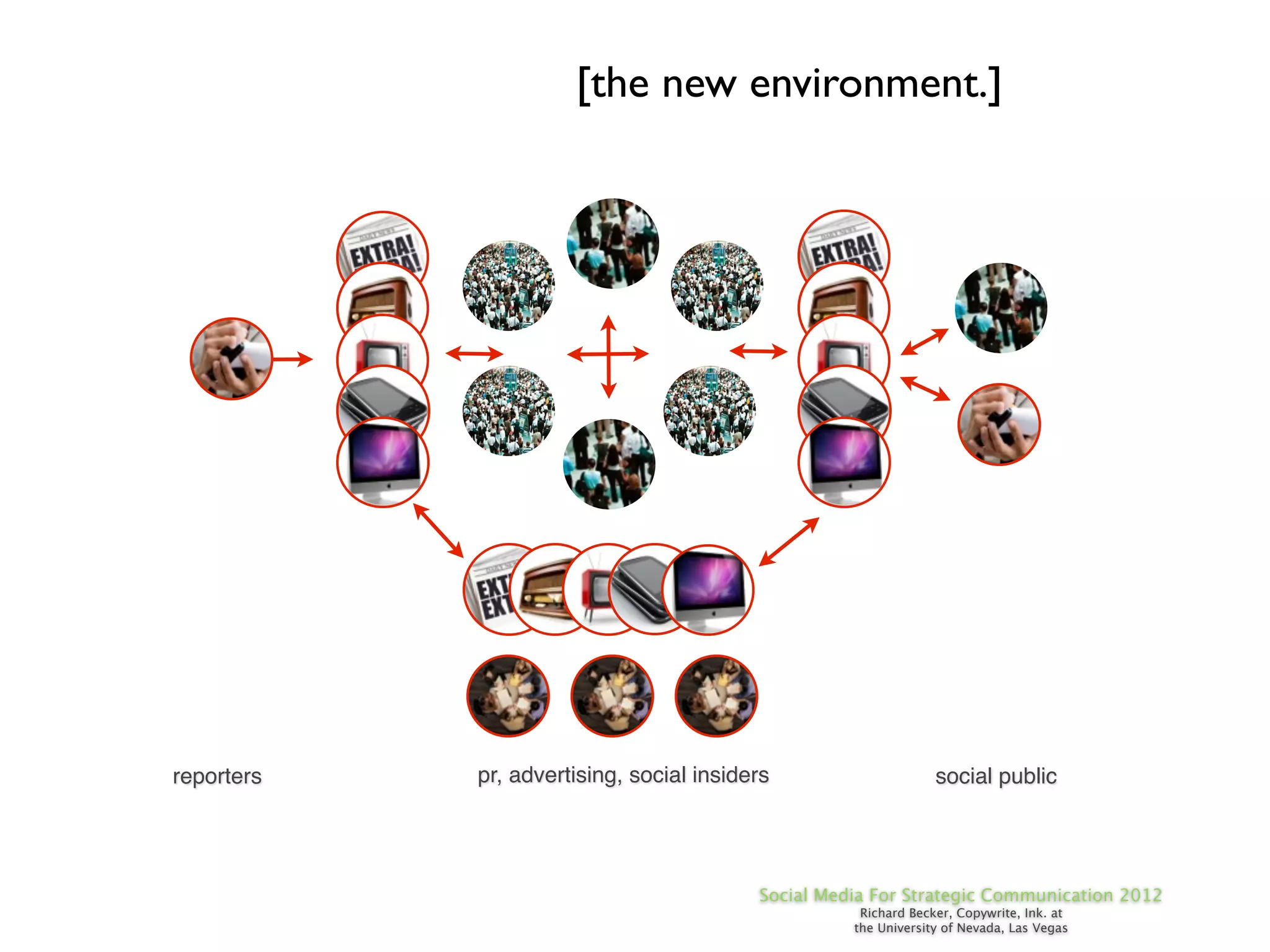 [the new environment.]




reporters   pr, advertising, social insiders                     social public




                                          Social Media For Strategic Communication 2012
                                                     Richard Becker, Copywrite, Ink. at
                                                    the University of Nevada, Las Vegas
 