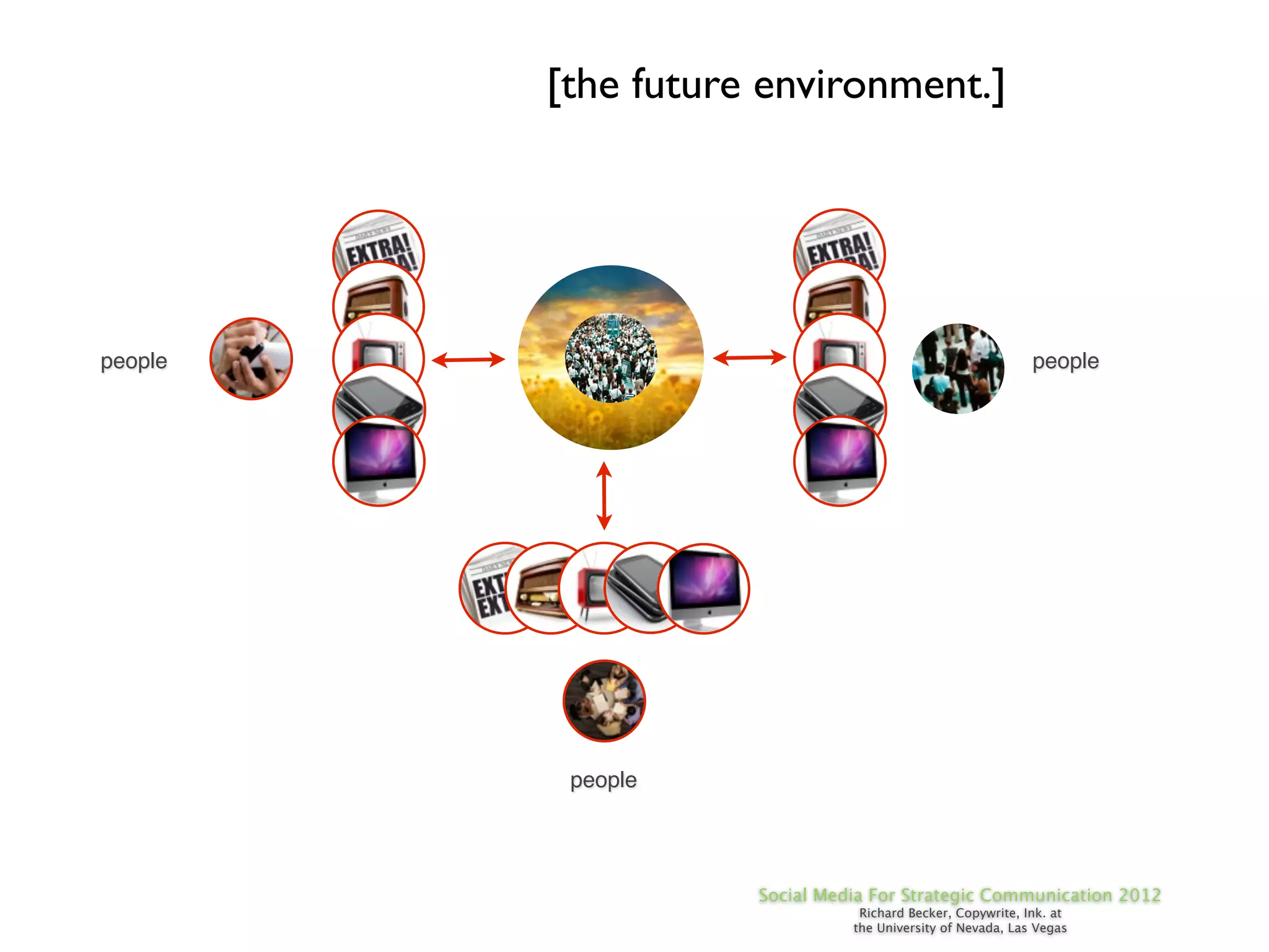 [the future environment.]




people                                                     people




          people




                    Social Media For Strategic Communication 2012
                               Richard Becker, Copywrite, Ink. at
                              the University of Nevada, Las Vegas
 