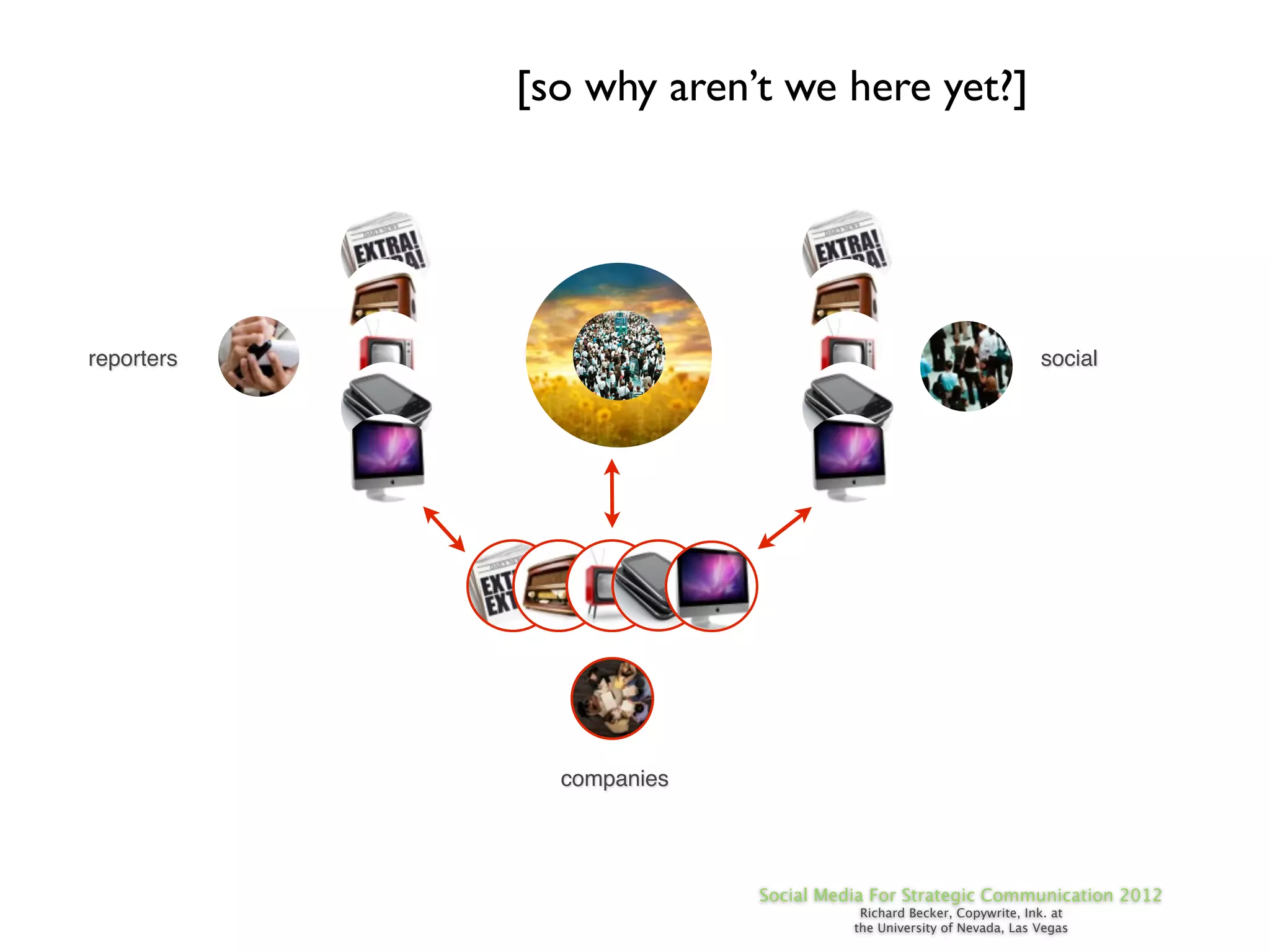 [so why aren’t we here yet?]




reporters                                                         social




              companies




                          Social Media For Strategic Communication 2012
                                     Richard Becker, Copywrite, Ink. at
                                    the University of Nevada, Las Vegas
 