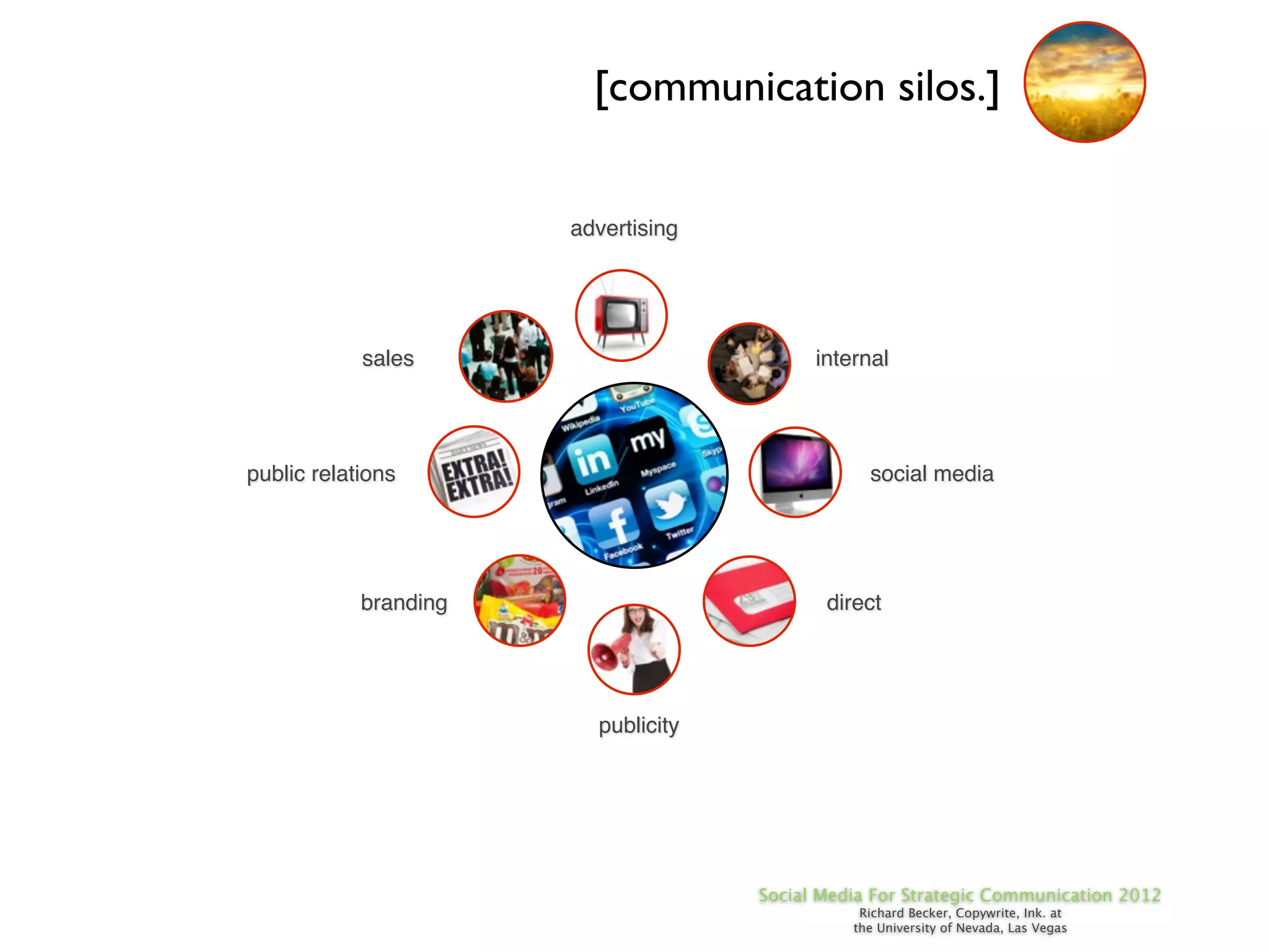[communication silos.]


                       advertising




            sales                          internal




public relations                                 social media




            branding                        direct




                         publicity




                                     Social Media For Strategic Communication 2012
                                                Richard Becker, Copywrite, Ink. at
                                               the University of Nevada, Las Vegas
 