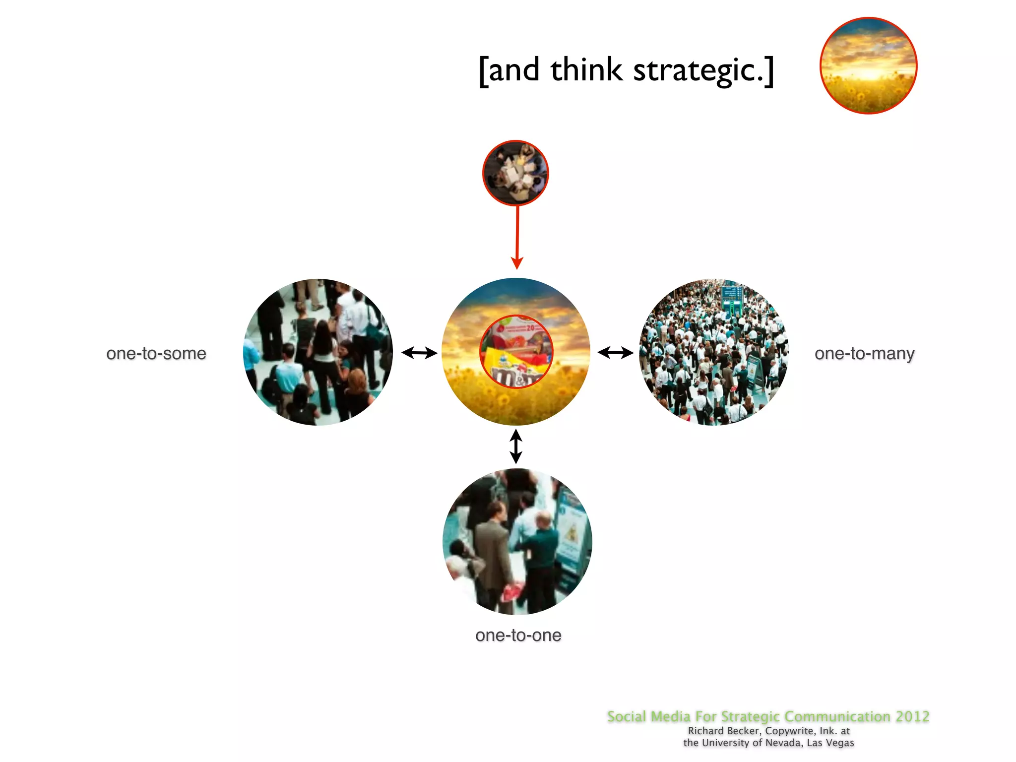 [and think strategic.]




one-to-some                                                    one-to-many




              one-to-one



                           Social Media For Strategic Communication 2012
                                      Richard Becker, Copywrite, Ink. at
                                     the University of Nevada, Las Vegas
 