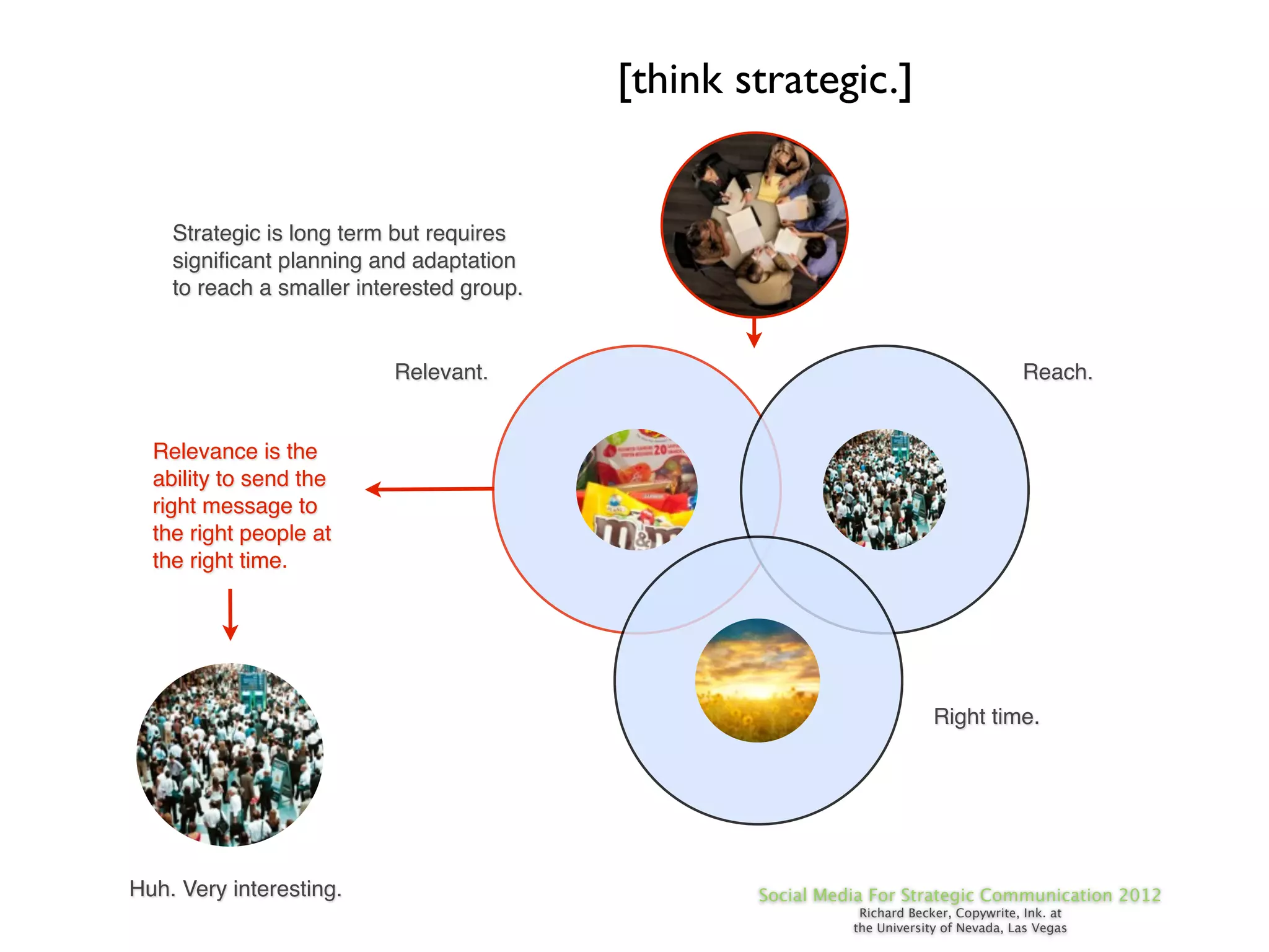 [think strategic.]


    Strategic is long term but requires
    signiﬁcant planning and adaptation
    to reach a smaller interested group.


                          Relevant.                                                     Reach.


  Relevance is the
  ability to send the
  right message to
  the right people at
  the right time.




                                                                          Right time.




Huh. Very interesting.                             Social Media For Strategic Communication 2012
                                                              Richard Becker, Copywrite, Ink. at
                                                             the University of Nevada, Las Vegas
 