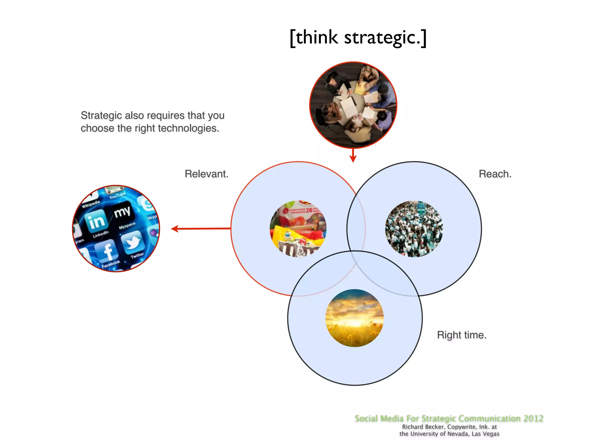 [think strategic.]


Strategic also requires that you
choose the right technologies.



                       Relevant.                                                Reach.




                                                                  Right time.




                                           Social Media For Strategic Communication 2012
                                                      Richard Becker, Copywrite, Ink. at
                                                     the University of Nevada, Las Vegas
 