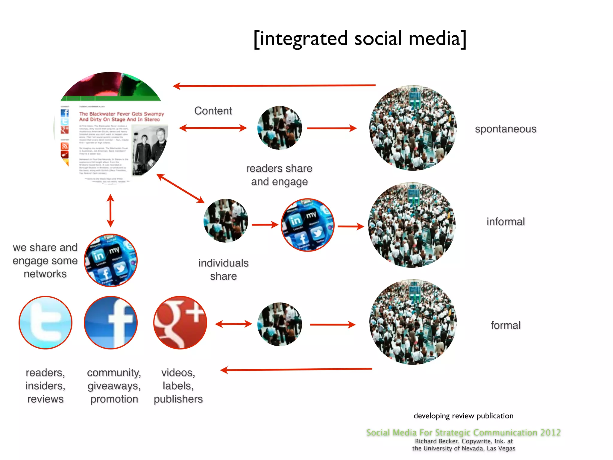 [integrated social media]


                                    Content
                                                                                               spontaneous


                                               readers share
                                                and engage


                                                                                                   informal

we share and
engage some                          individuals
  networks                              share



                                                                                                    formal



  readers,     community,    videos,
  insiders,    giveaways,    labels,
   reviews      promotion   publishers
                                                                          developing review publication

                                                                Social Media For Strategic Communication 2012
                                                                           Richard Becker, Copywrite, Ink. at
                                                                          the University of Nevada, Las Vegas
 