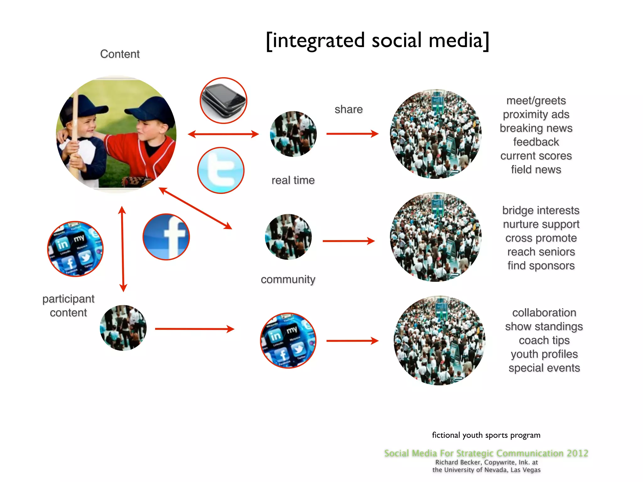 Content
                        [integrated social media]

                                                                              meet/greets
                                     share                                   proximity ads
                                                                            breaking news
                                                                               feedback
                                                                            current scores
                                                                               ﬁeld news
                         real time

                                                                             bridge interests
                                                                             nurture support
                                                                             cross promote
                                                                              reach seniors
                                                                              ﬁnd sponsors
                        community
participant
 content                                                                        collaboration
                                                                              show standings
                                                                                 coach tips
                                                                               youth proﬁles
                                                                               special events




                                                       ﬁctional youth sports program

                                             Social Media For Strategic Communication 2012
                                                        Richard Becker, Copywrite, Ink. at
                                                       the University of Nevada, Las Vegas
 