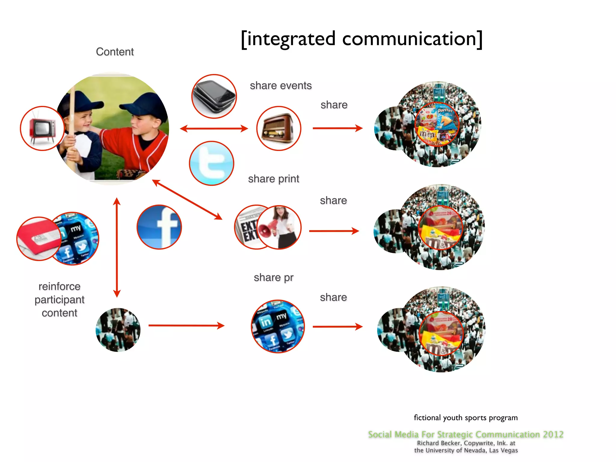 Content
                        [integrated communication]

                         share events
                                        share




                        share print

                                        share




                         share pr
 reinforce
participant                             share
  content




                                                          ﬁctional youth sports program

                                                Social Media For Strategic Communication 2012
                                                           Richard Becker, Copywrite, Ink. at
                                                          the University of Nevada, Las Vegas
 