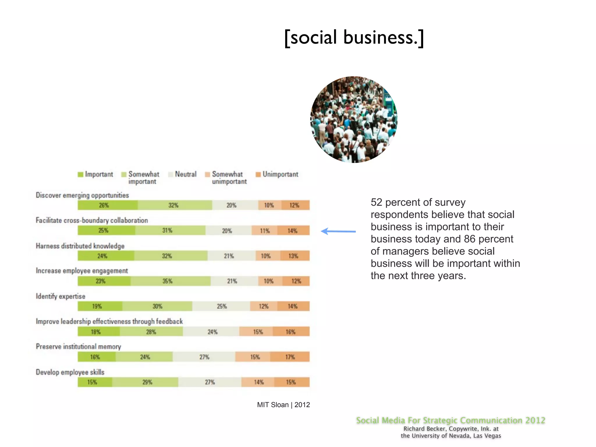 [social business.]




                      52 percent of survey
                      respondents believe that social
                      business is important to their
                      business today and 86 percent
                      of managers believe social
                      business will be important within
                      the next three years.




MIT Sloan | 2012

                   Social Media For Strategic Communication 2012
                              Richard Becker, Copywrite, Ink. at
                             the University of Nevada, Las Vegas
 