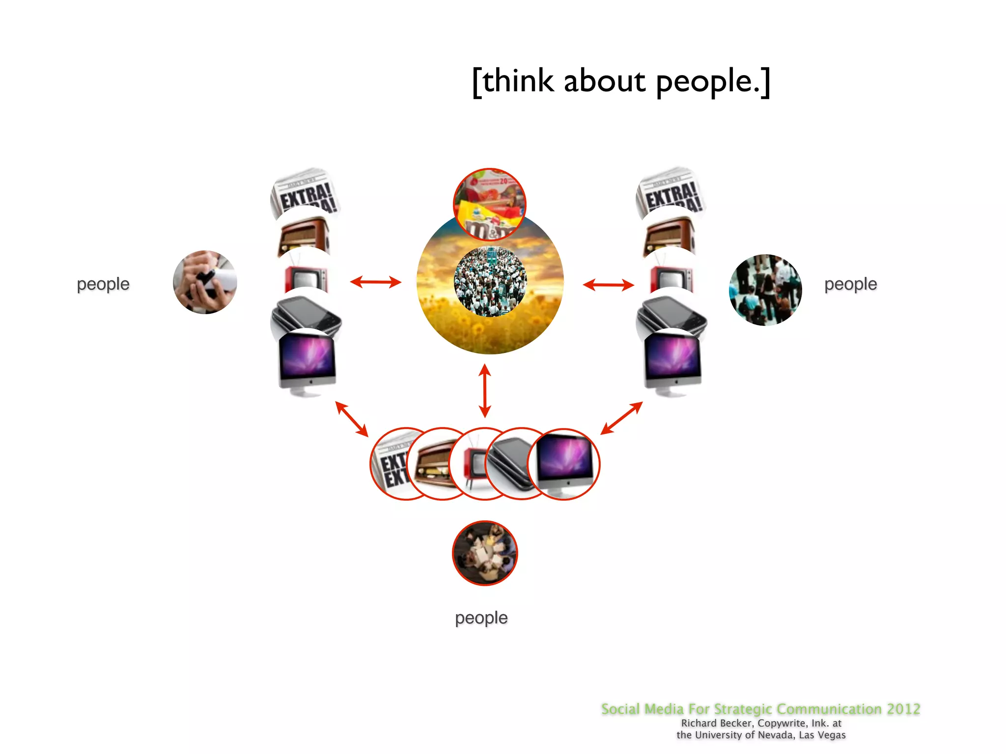 [think about people.]




people                                                     people




         people




                   Social Media For Strategic Communication 2012
                              Richard Becker, Copywrite, Ink. at
                             the University of Nevada, Las Vegas
 