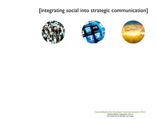 [integrating social into strategic communication]




                         Social Media For Strategic Communication 2012
                                    Richard Becker, Copywrite, Ink. at
                                   the University of Nevada, Las Vegas
 