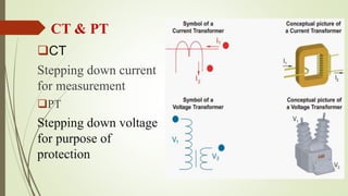 CT & PT
CT
Stepping down current
for measurement
PT
Stepping down voltage
for purpose of
protection
 