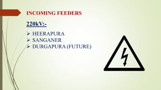 INCOMING FEEDERS
220kV:-
 HEERAPURA
 SANGANER
 DURGAPURA (FUTURE)
 