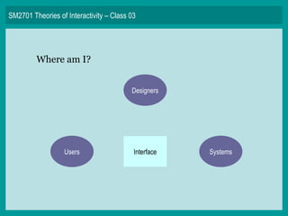 SM2701 Theories of Interactivity – Class 03 Where am I? Users Systems Designers Interface 