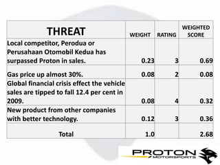 WEIGHTED
              THREAT                         WEIGHT    RATING  SCORE
Local competitor, Perodua or
Perusahaan Otomobil Kedua has
surpassed Proton in sales.                      0.23        3      0.69
Gas price up almost 30%.                        0.08        2      0.08
Global financial crisis effect the vehicle
sales are tipped to fall 12.4 per cent in
2009.                                           0.08        4      0.32
New product from other companies
with better technology.                         0.12        3      0.36

                  Total                          1.0               2.68
 