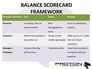 BALANCE SCORECARD
                       FRAMEWORK
Strategies Priorities   Goal                     Target             Strategy

Financial               Increasing sales of      New                Focus on developing
                        proton product           demographical      country.
                                                 areas
Customer                Attract more people to   Young and the      Made sporty car model
                        buy proton car           middle age people that can attract
                                                                    customers
Manager /               Increase Working         Potential worker   Send them oversea to
Employee                performance                                 strengthen skill and
                                                                    expertise
 