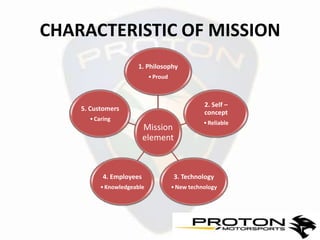 CHARACTERISTIC OF MISSION
                       1. Philosophy
                            • Proud



                                                 2. Self –
    5. Customers
                                                 concept
      • Caring
                                                 • Reliable
                          Mission
                          element



           4. Employees               3. Technology
          • Knowledgeable             • New technology
 
