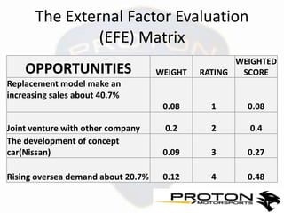 The External Factor Evaluation
               (EFE) Matrix
                                                    WEIGHTED
    OPPORTUNITIES                   WEIGHT   RATING  SCORE
Replacement model make an
increasing sales about 40.7%
                                     0.08      1      0.08

Joint venture with other company     0.2       2      0.4
The development of concept
car(Nissan)                          0.09      3      0.27

Rising oversea demand about 20.7%    0.12      4      0.48
 