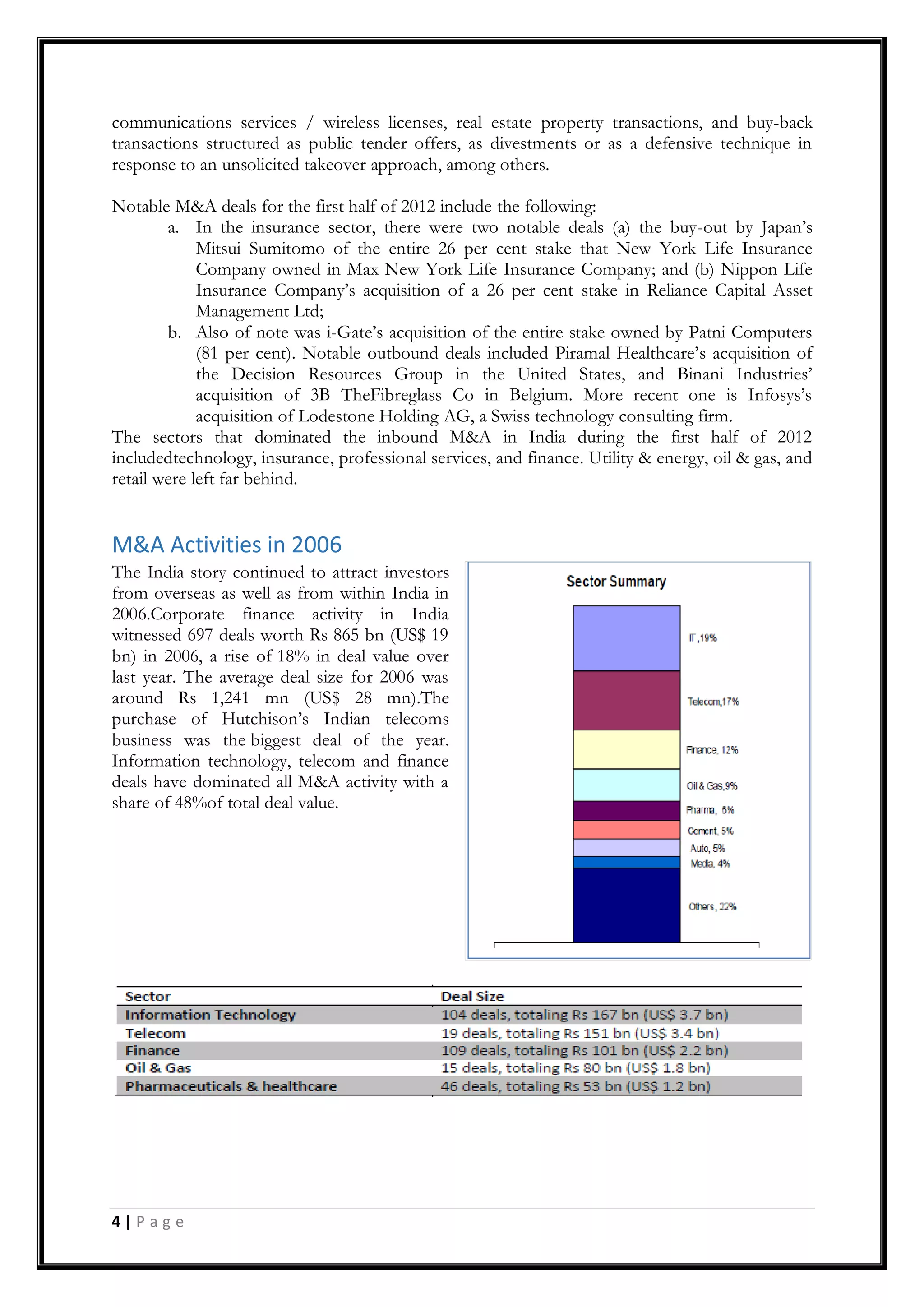 4 | P a g e
communications services / wireless licenses, real estate property transactions, and buy-back
transactions structured as public tender offers, as divestments or as a defensive technique in
response to an unsolicited takeover approach, among others.
Notable M&A deals for the first half of 2012 include the following:
a. In the insurance sector, there were two notable deals (a) the buy-out by Japan‟s
Mitsui Sumitomo of the entire 26 per cent stake that New York Life Insurance
Company owned in Max New York Life Insurance Company; and (b) Nippon Life
Insurance Company‟s acquisition of a 26 per cent stake in Reliance Capital Asset
Management Ltd;
b. Also of note was i-Gate‟s acquisition of the entire stake owned by Patni Computers
(81 per cent). Notable outbound deals included Piramal Healthcare‟s acquisition of
the Decision Resources Group in the United States, and Binani Industries‟
acquisition of 3B TheFibreglass Co in Belgium. More recent one is Infosys‟s
acquisition of Lodestone Holding AG, a Swiss technology consulting firm.
The sectors that dominated the inbound M&A in India during the first half of 2012
includedtechnology, insurance, professional services, and finance. Utility & energy, oil & gas, and
retail were left far behind.
M&A Activities in 2006
The India story continued to attract investors
from overseas as well as from within India in
2006.Corporate finance activity in India
witnessed 697 deals worth Rs 865 bn (US$ 19
bn) in 2006, a rise of 18% in deal value over
last year. The average deal size for 2006 was
around Rs 1,241 mn (US$ 28 mn).The
purchase of Hutchison‟s Indian telecoms
business was the biggest deal of the year.
Information technology, telecom and finance
deals have dominated all M&A activity with a
share of 48%of total deal value.
0
20
40
60
80
100
120
Category 1
M&A Activities -2006
It Telecom Finance
Oil and gas Pharma Cement
Auto Media others
 