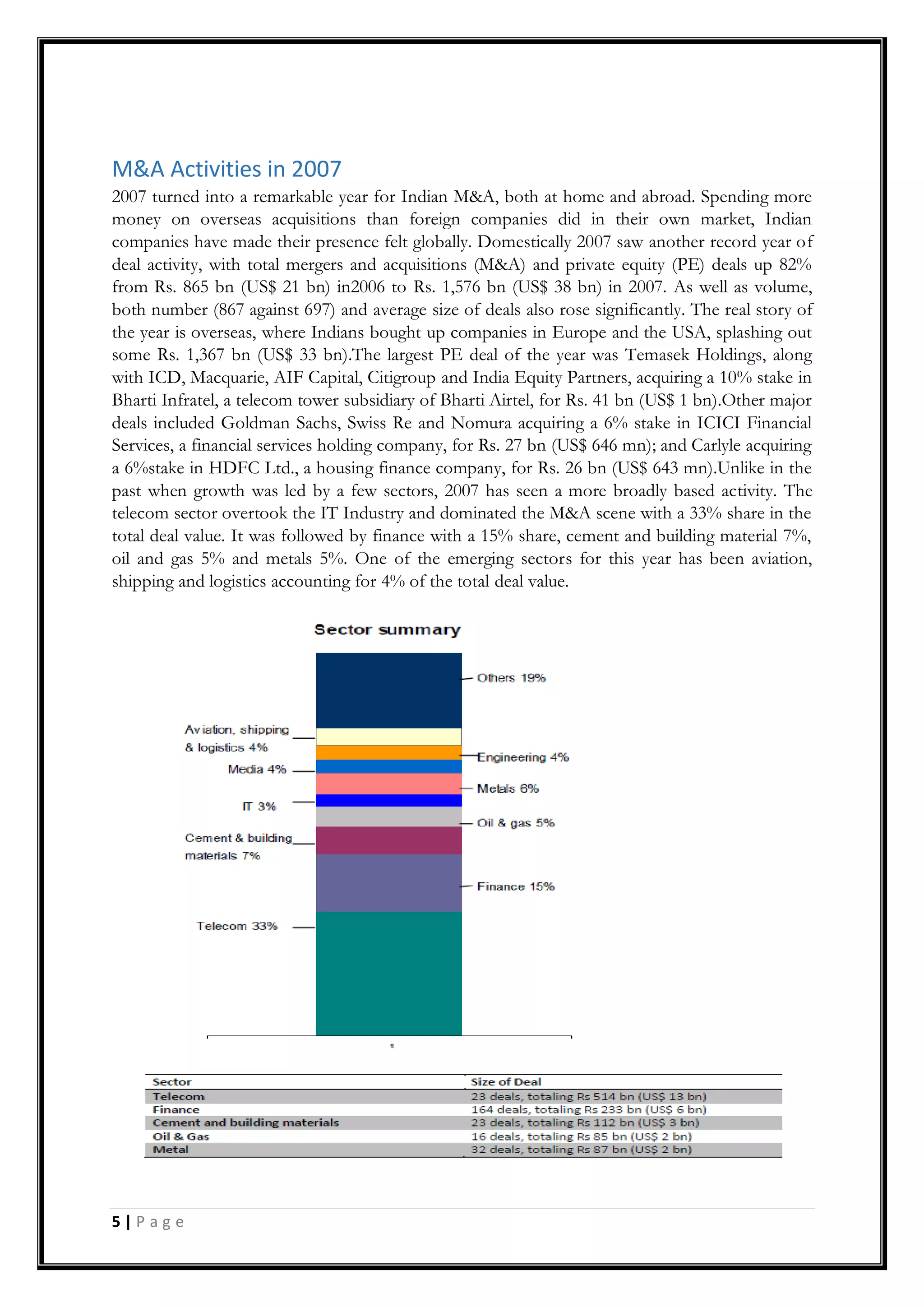 5 | P a g e
M&A Activities in 2007
2007 turned into a remarkable year for Indian M&A, both at home and abroad. Spending more
money on overseas acquisitions than foreign companies did in their own market, Indian
companies have made their presence felt globally. Domestically 2007 saw another record year of
deal activity, with total mergers and acquisitions (M&A) and private equity (PE) deals up 82%
from Rs. 865 bn (US$ 21 bn) in2006 to Rs. 1,576 bn (US$ 38 bn) in 2007. As well as volume,
both number (867 against 697) and average size of deals also rose significantly. The real story of
the year is overseas, where Indians bought up companies in Europe and the USA, splashing out
some Rs. 1,367 bn (US$ 33 bn).The largest PE deal of the year was Temasek Holdings, along
with ICD, Macquarie, AIF Capital, Citigroup and India Equity Partners, acquiring a 10% stake in
Bharti Infratel, a telecom tower subsidiary of Bharti Airtel, for Rs. 41 bn (US$ 1 bn).Other major
deals included Goldman Sachs, Swiss Re and Nomura acquiring a 6% stake in ICICI Financial
Services, a financial services holding company, for Rs. 27 bn (US$ 646 mn); and Carlyle acquiring
a 6%stake in HDFC Ltd., a housing finance company, for Rs. 26 bn (US$ 643 mn).Unlike in the
past when growth was led by a few sectors, 2007 has seen a more broadly based activity. The
telecom sector overtook the IT Industry and dominated the M&A scene with a 33% share in the
total deal value. It was followed by finance with a 15% share, cement and building material 7%,
oil and gas 5% and metals 5%. One of the emerging sectors for this year has been aviation,
shipping and logistics accounting for 4% of the total deal value.
 