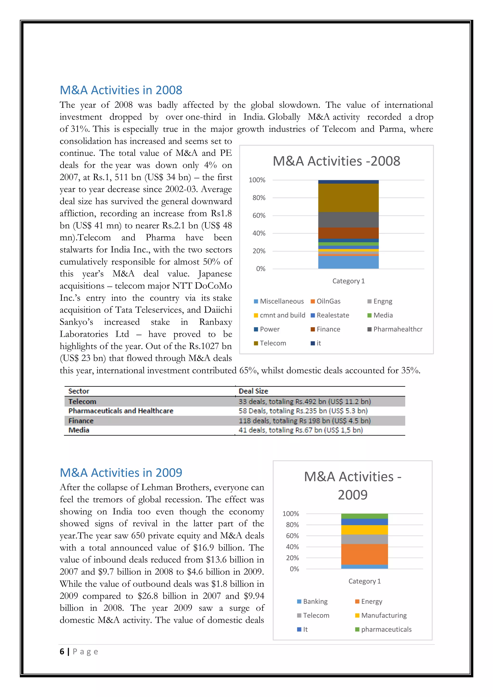 6 | P a g e
M&A Activities in 2008
The year of 2008 was badly affected by the global slowdown. The value of international
investment dropped by over one-third in India. Globally M&A activity recorded a drop
of 31%. This is especially true in the major growth industries of Telecom and Parma, where
consolidation has increased and seems set to
continue. The total value of M&A and PE
deals for the year was down only 4% on
2007, at Rs.1, 511 bn (US$ 34 bn) – the first
year to year decrease since 2002-03. Average
deal size has survived the general downward
affliction, recording an increase from Rs1.8
bn (US$ 41 mn) to nearer Rs.2.1 bn (US$ 48
mn).Telecom and Pharma have been
stalwarts for India Inc., with the two sectors
cumulatively responsible for almost 50% of
this year‟s M&A deal value. Japanese
acquisitions – telecom major NTT DoCoMo
Inc.‟s entry into the country via its stake
acquisition of Tata Teleservices, and Daiichi
Sankyo‟s increased stake in Ranbaxy
Laboratories Ltd – have proved to be
highlights of the year. Out of the Rs.1027 bn
(US$ 23 bn) that flowed through M&A deals
this year, international investment contributed 65%, whilst domestic deals accounted for 35%.
M&A Activities in 2009
After the collapse of Lehman Brothers, everyone can
feel the tremors of global recession. The effect was
showing on India too even though the economy
showed signs of revival in the latter part of the
year.The year saw 650 private equity and M&A deals
with a total announced value of $16.9 billion. The
value of inbound deals reduced from $13.6 billion in
2007 and $9.7 billion in 2008 to $4.6 billion in 2009.
While the value of outbound deals was $1.8 billion in
2009 compared to $26.8 billion in 2007 and $9.94
billion in 2008. The year 2009 saw a surge of
domestic M&A activity. The value of domestic deals
0%
20%
40%
60%
80%
100%
Category 1
M&A Activities -2008
Miscellaneous OilnGas Engng
cmnt and build Realestate Media
Power Finance Pharmahealthcr
Telecom it
0%
20%
40%
60%
80%
100%
Category 1
M&A Activities -
2009
Banking Energy
Telecom Manufacturing
It pharmaceuticals
 