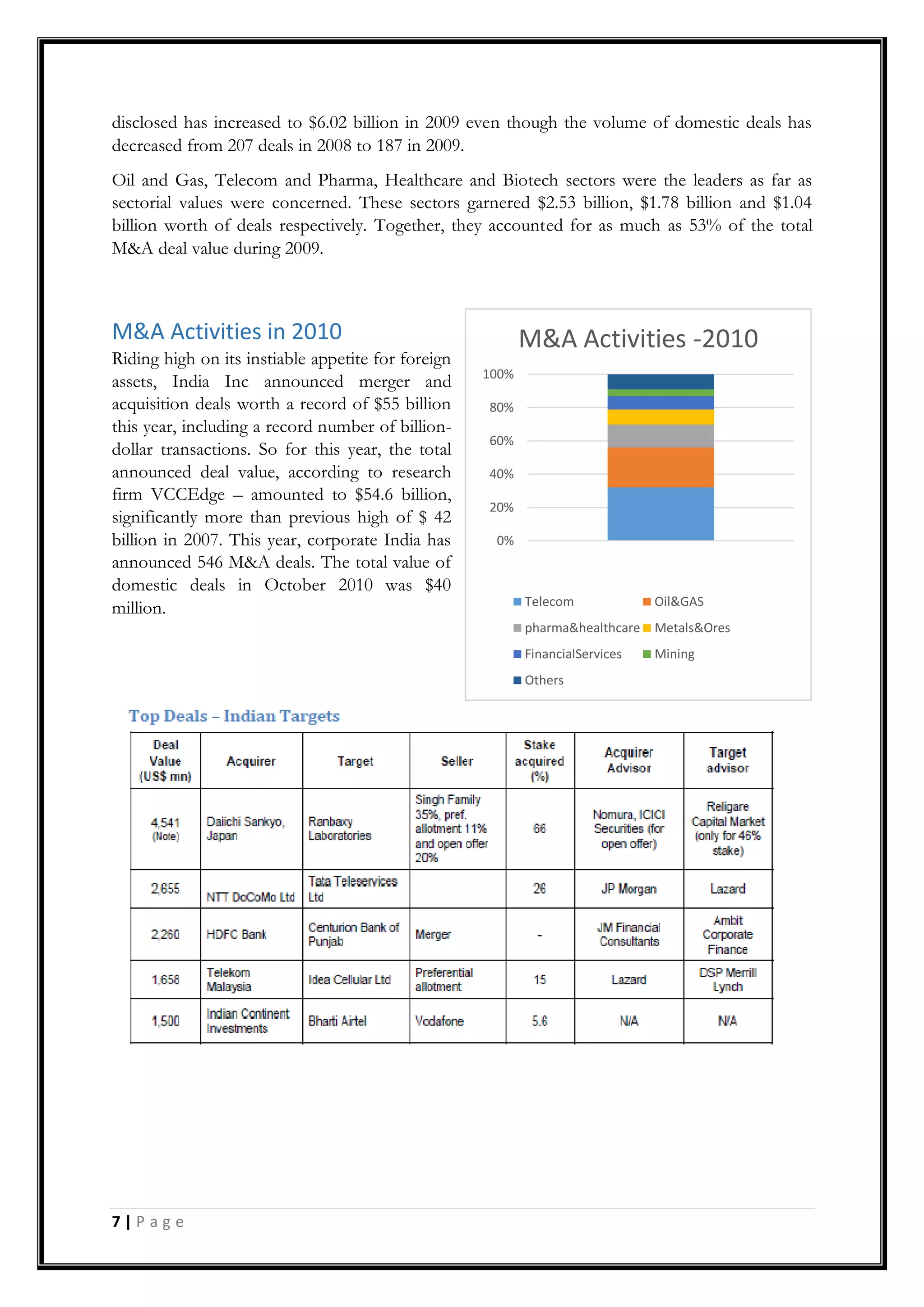 7 | P a g e
disclosed has increased to $6.02 billion in 2009 even though the volume of domestic deals has
decreased from 207 deals in 2008 to 187 in 2009.
Oil and Gas, Telecom and Pharma, Healthcare and Biotech sectors were the leaders as far as
sectorial values were concerned. These sectors garnered $2.53 billion, $1.78 billion and $1.04
billion worth of deals respectively. Together, they accounted for as much as 53% of the total
M&A deal value during 2009.
M&A Activities in 2010
Riding high on its instiable appetite for foreign
assets, India Inc announced merger and
acquisition deals worth a record of $55 billion
this year, including a record number of billion-
dollar transactions. So for this year, the total
announced deal value, according to research
firm VCCEdge – amounted to $54.6 billion,
significantly more than previous high of $ 42
billion in 2007. This year, corporate India has
announced 546 M&A deals. The total value of
domestic deals in October 2010 was $40
million.
0%
20%
40%
60%
80%
100%
M&A Activities -2010
Telecom Oil&GAS
pharma&healthcare Metals&Ores
FinancialServices Mining
Others
 