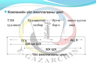 Компанийн үйл ажиллагааны цикл 
ТЭМ Худ-авалтын бүт-н мөнгө хүлээн 
худ-авалт төлбөр бор-х авах 
ТГХ 
БМ-ын ШХ 
АЦ Х 
МХ ШХ 
Үйл ажиллагааны цикл 
 