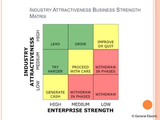 INDUSTRY ATTRACTIVENESS BUSINESS STRENGTH
MATRIX
© General Electric
 