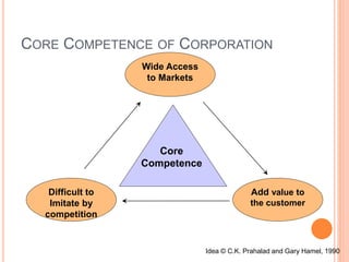 CORE COMPETENCE OF CORPORATION
Difficult to
Imitate by
competition
Wide Access
to Markets
Add value to
the customer
Core
Competence
Idea © C.K. Prahalad and Gary Hamel, 1990
 