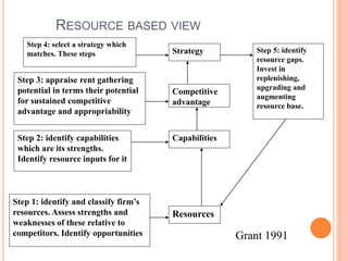 RESOURCE BASED VIEW
Strategy
Competitive
advantage
Capabilities
Resources
Step 1: identify and classify firm’s
resources. Assess strengths and
weaknesses of these relative to
competitors. Identify opportunities
Step 2: identify capabilities
which are its strengths.
Identify resource inputs for it
Step 3: appraise rent gathering
potential in terms their potential
for sustained competitive
advantage and appropriability
Step 4: select a strategy which
matches. These steps Step 5: identify
resource gaps.
Invest in
replenishing,
upgrading and
augmenting
resource base.
Grant 1991
 