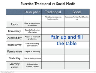 Exercise:Traditional vs Social Media
Description Traditional Social
TV, radio, newspapers,
books, movies
Facebook,Twitter,Tumblr, wiki,
etc
Reach How far can content
be delivered
Immediacy Speed of delivering
information
Accessibility Access to means of
production
Interactivity Ease of facilitating
conversations
Permanence Degree of editability
Findability Ease of ﬁnding content
Learning
curve
Skill needed to
produce content
Pair up and ﬁll
the table
8Wednesday, August 14, 13
 