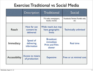 Exercise:Traditional vs Social Media
Description Traditional Social
TV, radio, newspapers,
books, movies
Facebook,Twitter,Tumblr, wiki,
etc
Reach
How far can
content be
delivered
Wide reach, but may
have geographic
limits
Technically unlimited
Immediacy
Speed of
delivering
information
Broadcast:
immediate
Print and Film:
slower
Real time
Accessibility
Access to means
of production
Expensive Free or at minimal cost
9Wednesday, August 14, 13
 