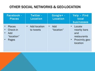 OTHER SOCIAL NETWORKS & GEO-LOCATION

 Facebook -       Twitter -       Google+ -     Yelp – Find
   Places         Location        Location         local
                                                businesses
• Places       • Add location   • Add          • Locate
• Check-in       to tweets        “location”     nearby bars
• Add                                            and
  “location”                                     restaurants
• Pages                                        • Proximity geo-
                                                 location
 